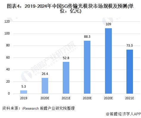 2020年中國5G產(chǎn)業(yè)建設現(xiàn)狀與規(guī)劃分析 資金持續(xù)攀升與通信設備開發(fā)