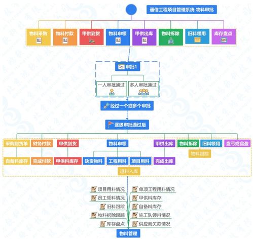 通信工程項目建設施工管理系統(tǒng)軟件開發(fā)